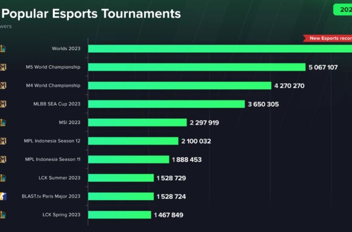 Top Esports Tournaments & Betting Trends