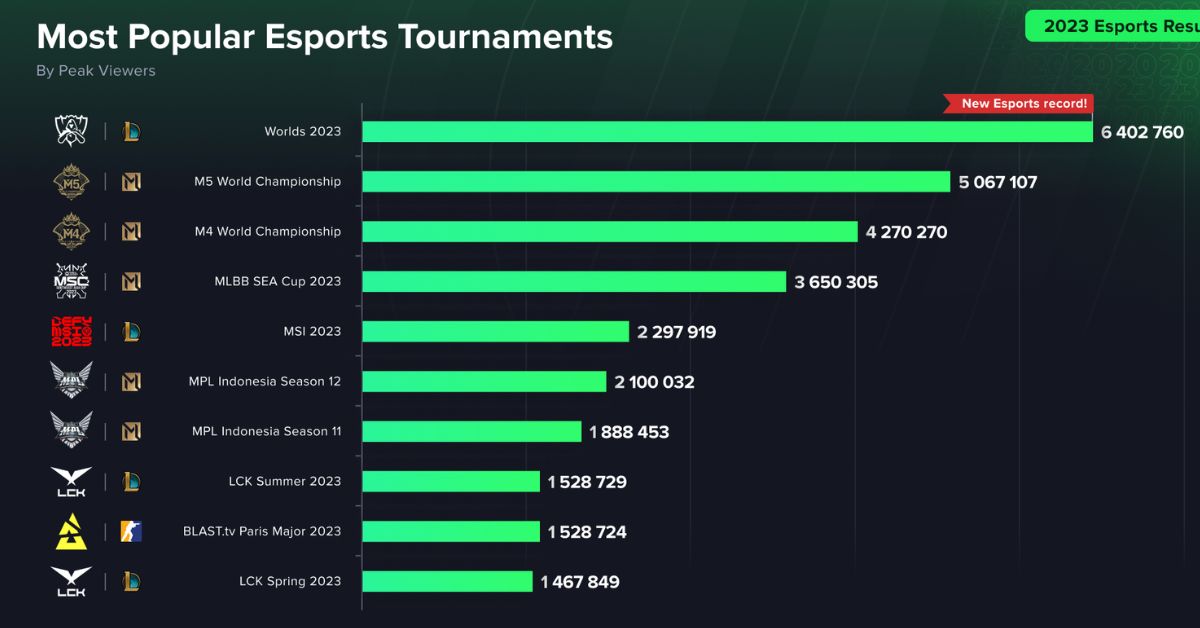 Top Esports Tournaments & Betting Trends