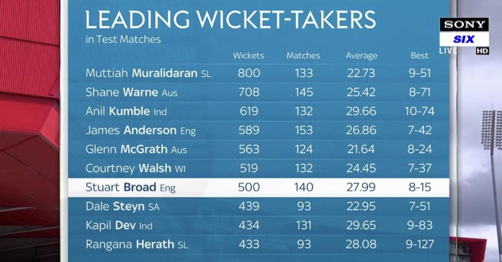 highest wicket taker in test
