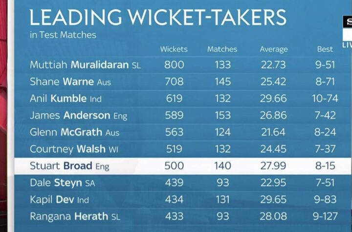 highest wicket taker in test